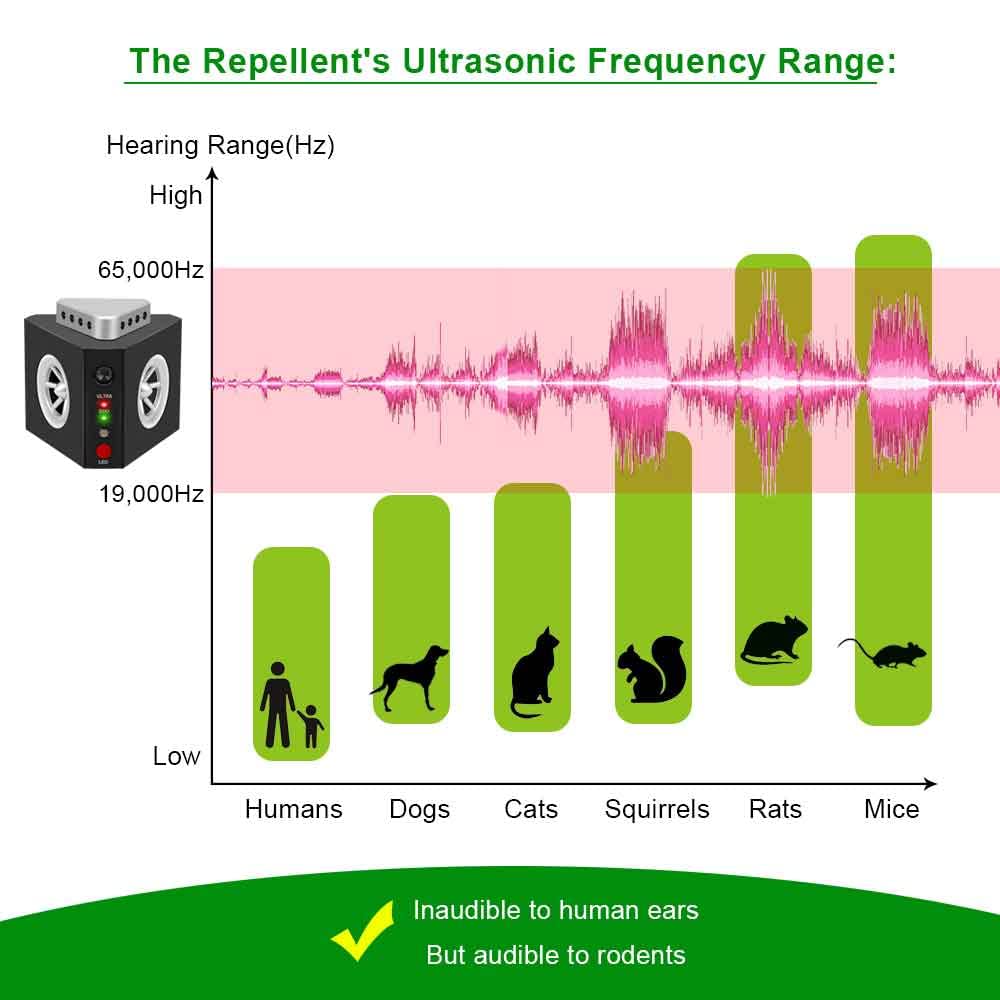 Angveirt Ultrasonic Rodent Repellent Plug-in Indoor, Mouse & Rat Deterrent with 12 Strobe Lights and 4 Sound Modes, Electronic Pest Repeller for Home, Garage, Attic, RV - Prevents Nesting & Damage