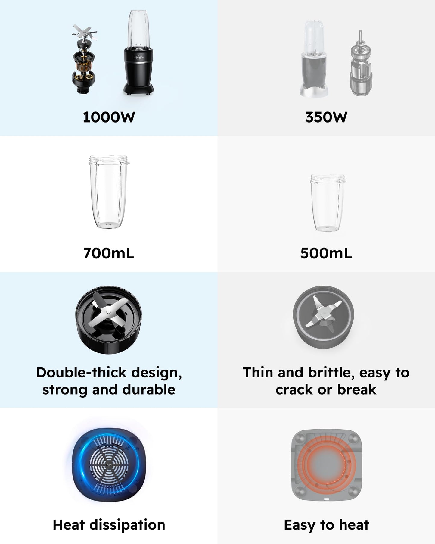 Sangcon 1000W Smoothie Blender for Kitchen, Blenders for Smoothies with (3) Cups (2) Spout Covers (1) Storage Cap (1) To-Go Cap, Portable Blender for Shakes, Ice Crushing, Frozen Drinks, Spices