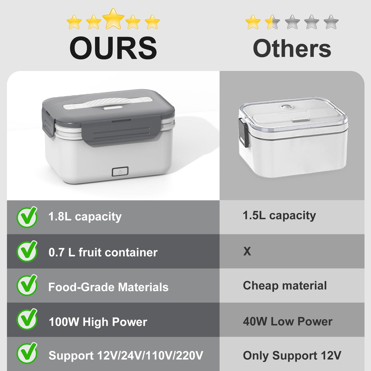 Electric Heated Lunch Box for Car Truck Home 1.8L 100W Portable Food Warmer with 12V/24V/110V/220V Hot Meal for Work Travel Jobsite Camping Christmas Gifts White Elephant Gifts for Adults/Men/Woman