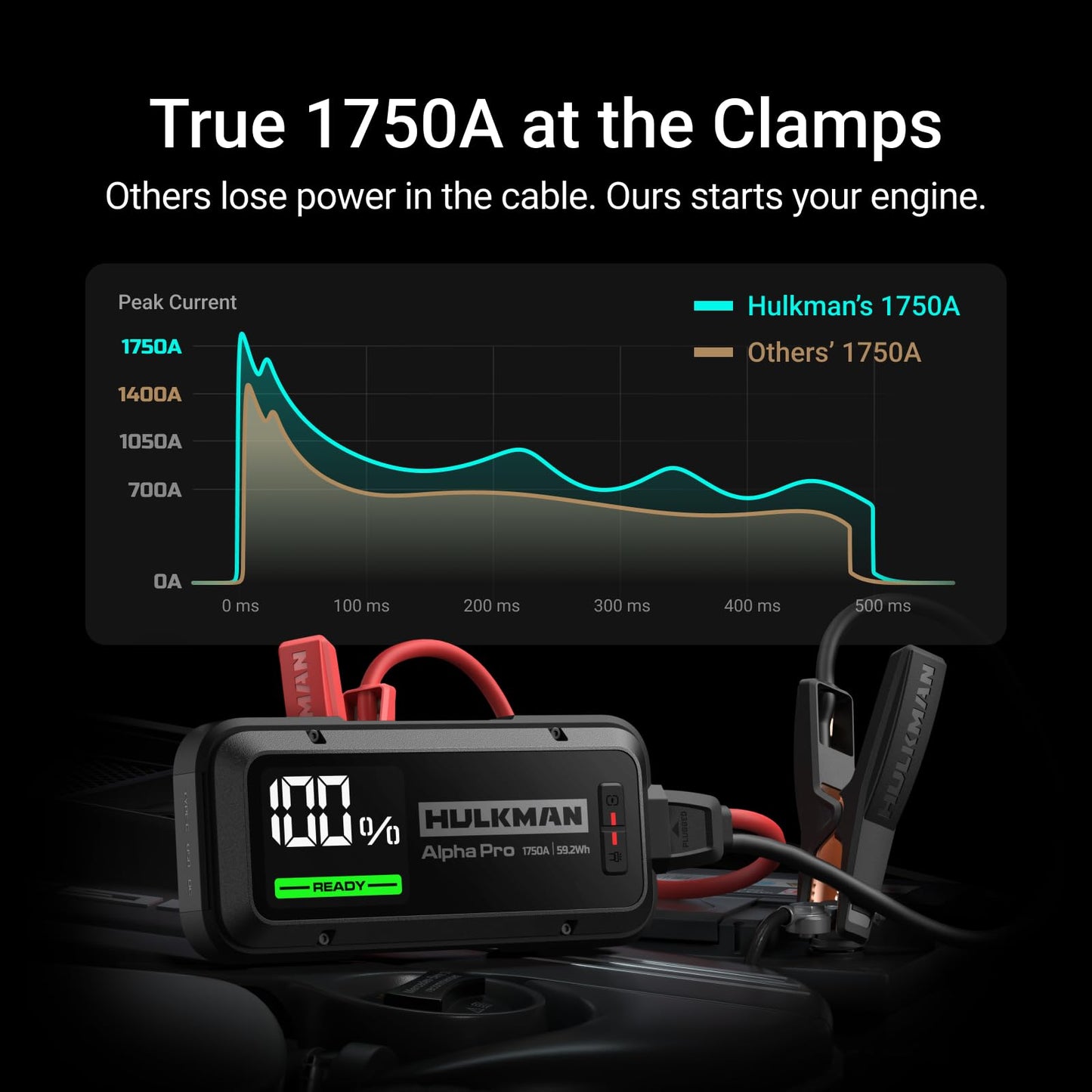 Hulkman Alpha Pro 1750A Jump Starter, 59.2Wh High-Capacity Car Battery Jump Starter, PD65W Fast Charging in & Out, 3.3" Smart Display Jump Box, 12V Jump Pack for 8.0L Gas/5.0L Diesel, Solid Black