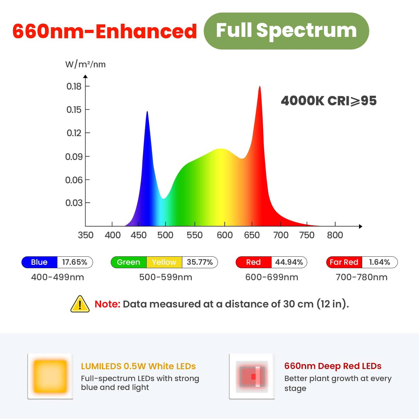 Grow Lights for Indoor Plants 24V, 660nm-Enhanced Full Spectrum, LUMILEDS LED Plant Light, 6.3in Grow lamp with Timer & Dimming, Adjustable Height 14-59in, 15W, 260μmol/s/m²@15cm(6in), J15-W