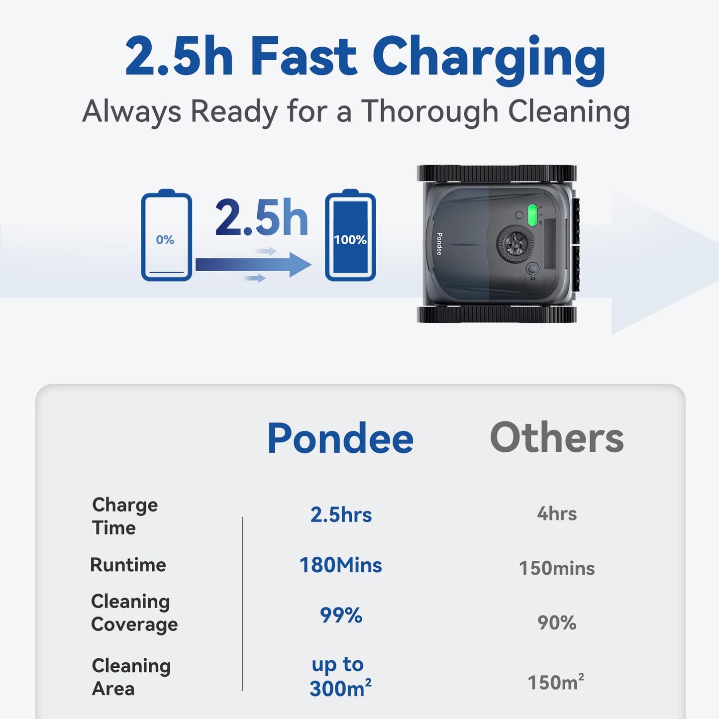 Pondee X5 Robotic Pool Vacuum for Inground Pools, Cordless Cleaner w/Smart Navigation, 4 Cleaning Modes, 180-Min Runtime, 5550 GPH Suction, Covers up to 3,229 sq.ft, Wall & Waterline