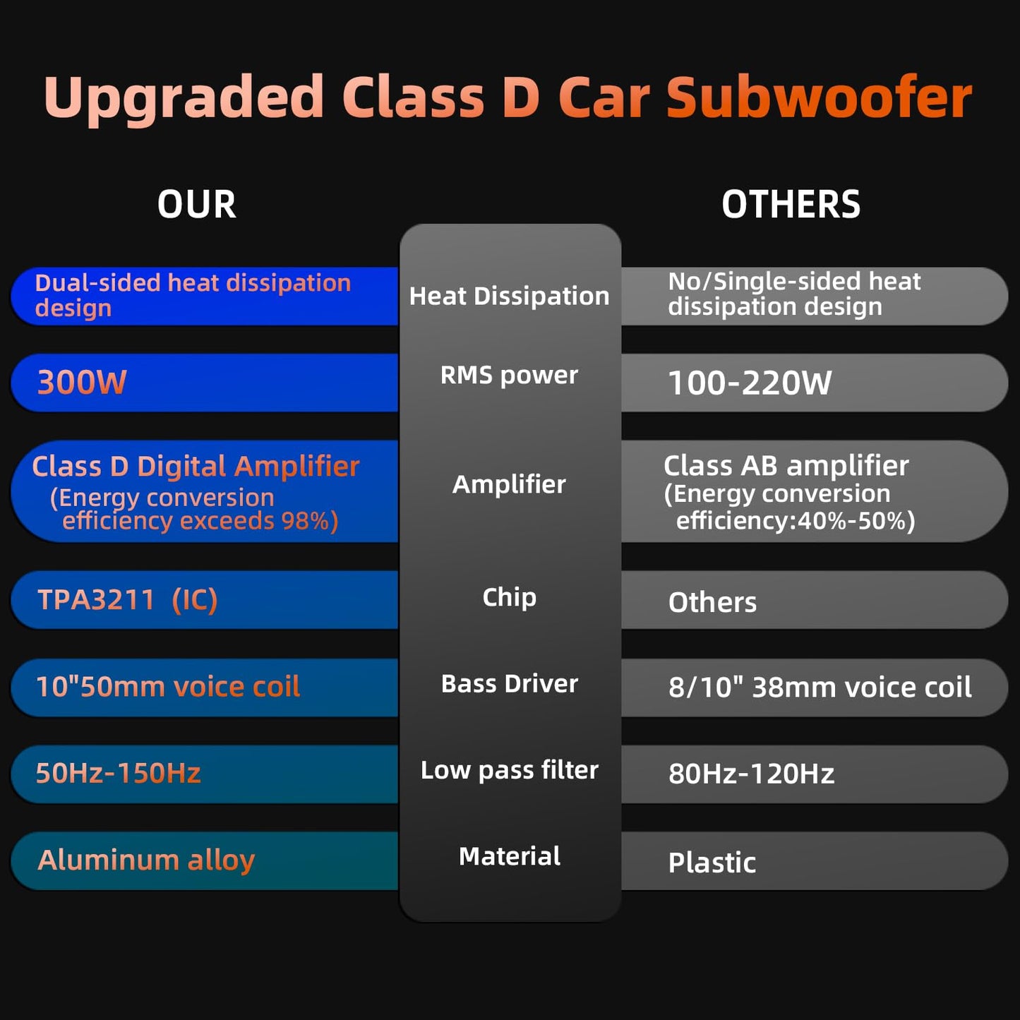 1600W 10" Slim Under Seat Subwoofers with Built-in Amp | LED Ambient Light, Deep Bass, Individual Controls (LPF/Gain/Bass Boost), High Output Distortion-Free Audio, Suitable for All Vehicle Models
