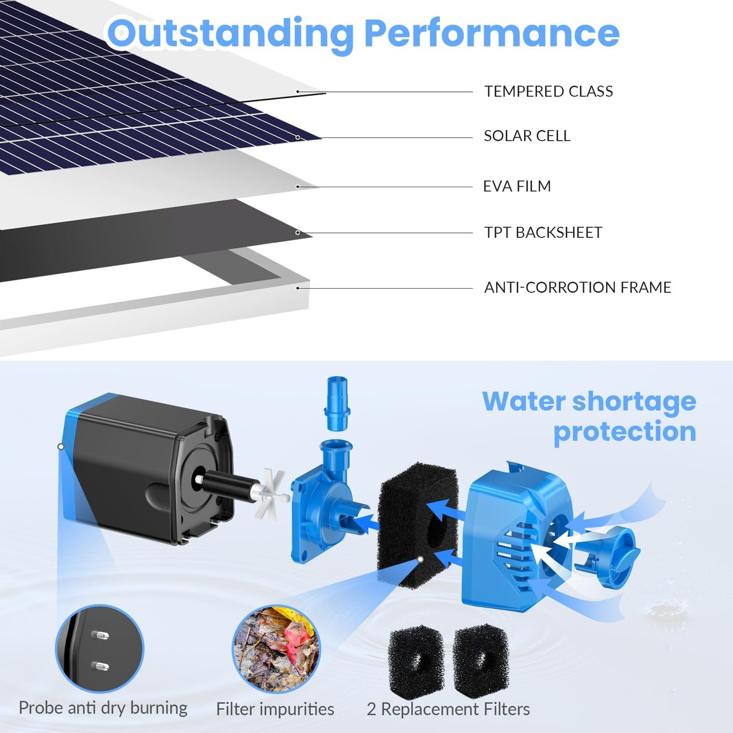 POPOSOAP 12W Solar Fountain Pump, Solar Pond Pump 160GPH Adjustable Flow, Dry-Run Protection, 16.5Ft Cord /6.6Ft Tubing for Pond/Waterfall/Garden/Hydroponics-P112L