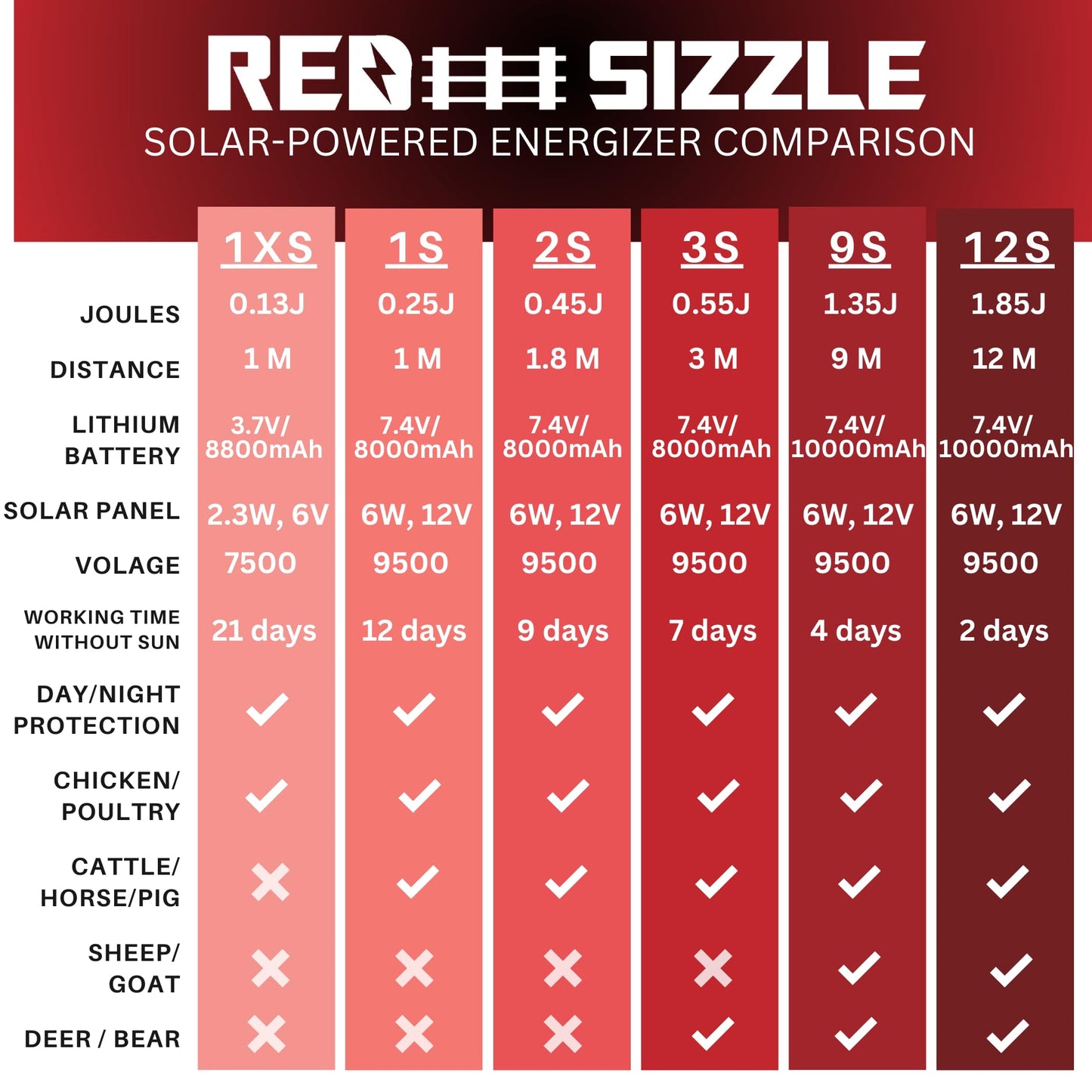 Solar Electric Fence Charger for Day and Night Protection | Red Sizzle 2S | Solar Powered Electric Fence Energizer Powers up to 1.8 Miles of Fence | 0.45 Joules