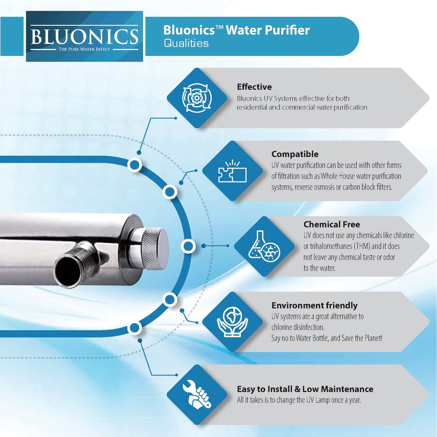UV Water Filter Whole House Purifier System 55W Ultraviolet Light Lamp, 110V, 12GPM Flow Rate, 3/4 inch NPT Inlet Outlet Purification by Bluonics